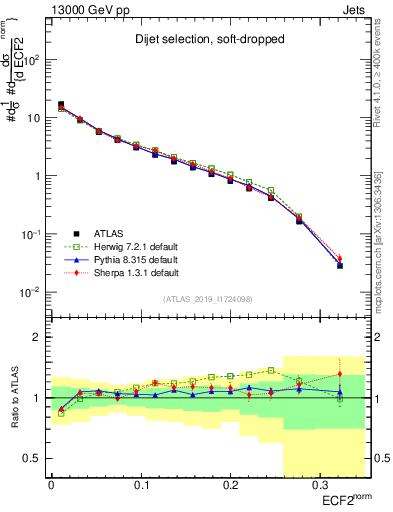 Plot of j.e2 in 13000 GeV pp collisions