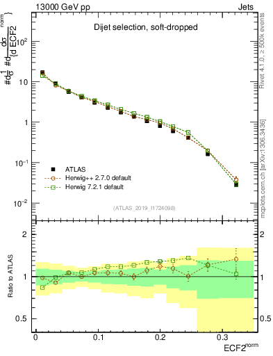 Plot of j.e2 in 13000 GeV pp collisions