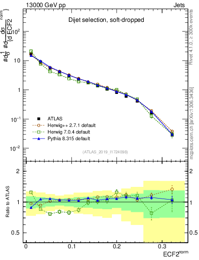 Plot of j.e2 in 13000 GeV pp collisions