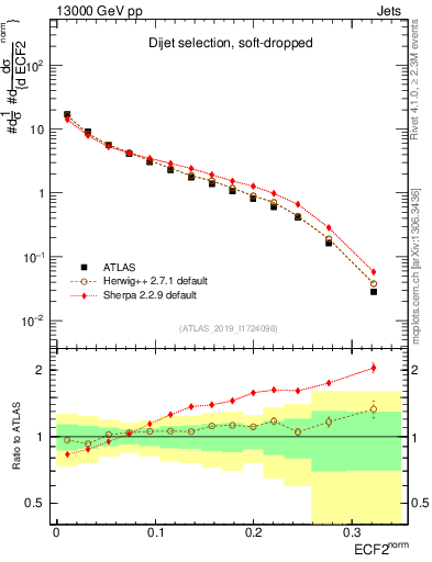 Plot of j.e2 in 13000 GeV pp collisions