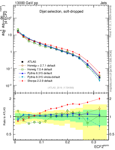 Plot of j.e2 in 13000 GeV pp collisions