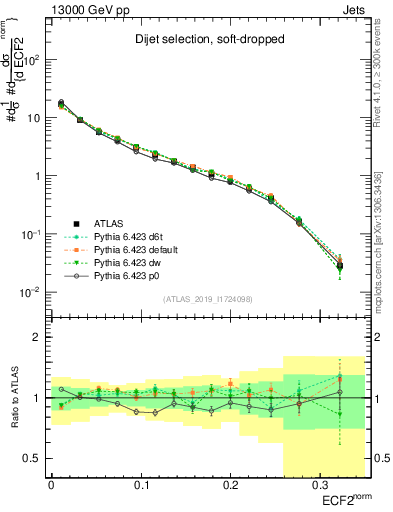Plot of j.e2 in 13000 GeV pp collisions