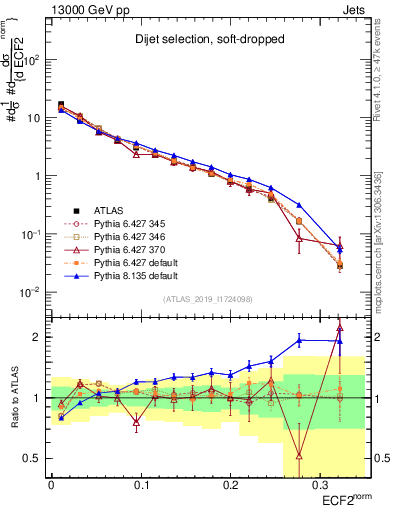 Plot of j.e2 in 13000 GeV pp collisions