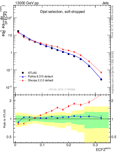 Plot of j.e2 in 13000 GeV pp collisions