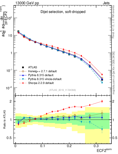 Plot of j.e2 in 13000 GeV pp collisions