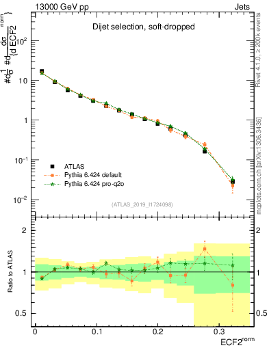 Plot of j.e2 in 13000 GeV pp collisions