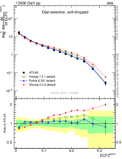 Plot of j.e2 in 13000 GeV pp collisions