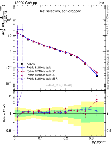 Plot of j.e2 in 13000 GeV pp collisions
