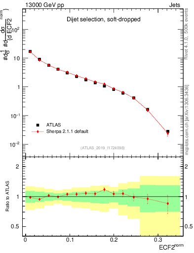 Plot of j.e2 in 13000 GeV pp collisions