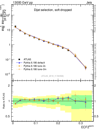 Plot of j.e2 in 13000 GeV pp collisions