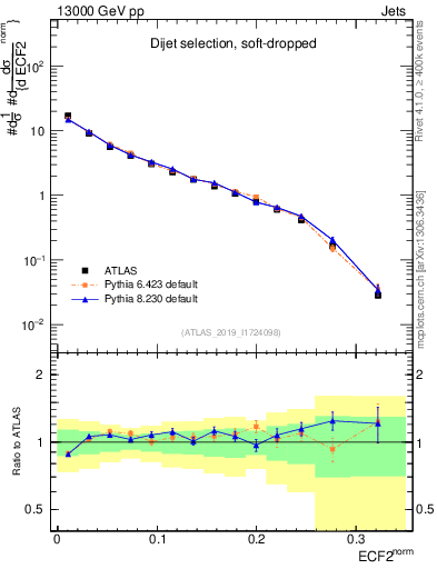 Plot of j.e2 in 13000 GeV pp collisions