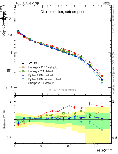 Plot of j.e2 in 13000 GeV pp collisions