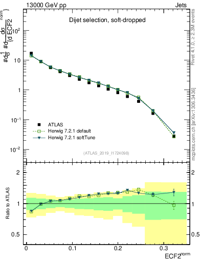 Plot of j.e2 in 13000 GeV pp collisions