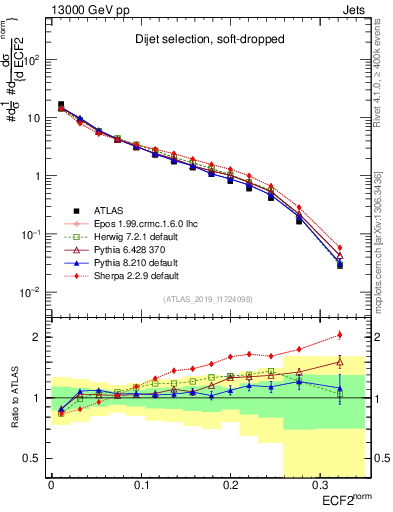 Plot of j.e2 in 13000 GeV pp collisions