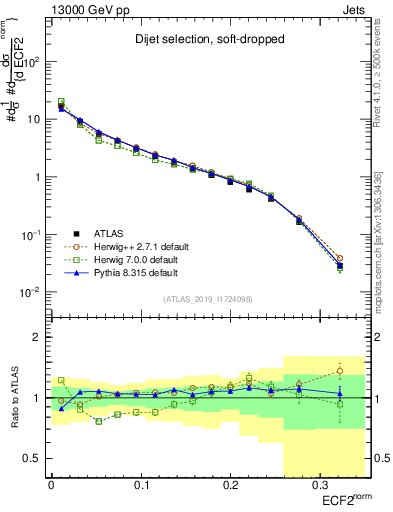 Plot of j.e2 in 13000 GeV pp collisions
