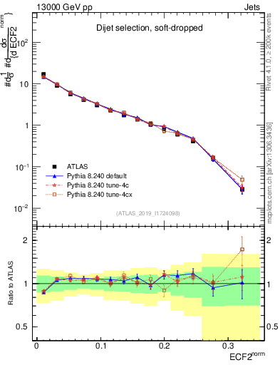 Plot of j.e2 in 13000 GeV pp collisions