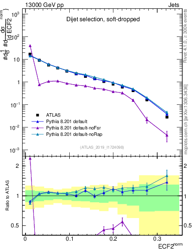 Plot of j.e2 in 13000 GeV pp collisions