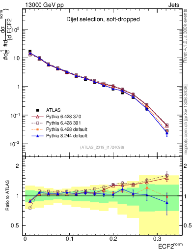 Plot of j.e2 in 13000 GeV pp collisions