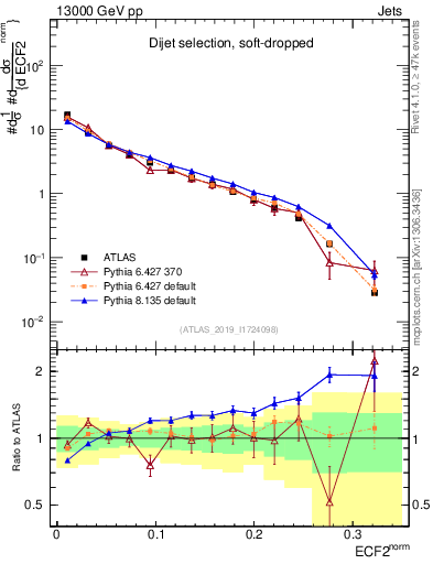 Plot of j.e2 in 13000 GeV pp collisions