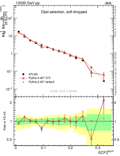 Plot of j.e2 in 13000 GeV pp collisions