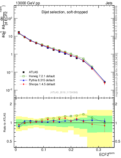 Plot of j.e2 in 13000 GeV pp collisions