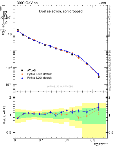 Plot of j.e2 in 13000 GeV pp collisions