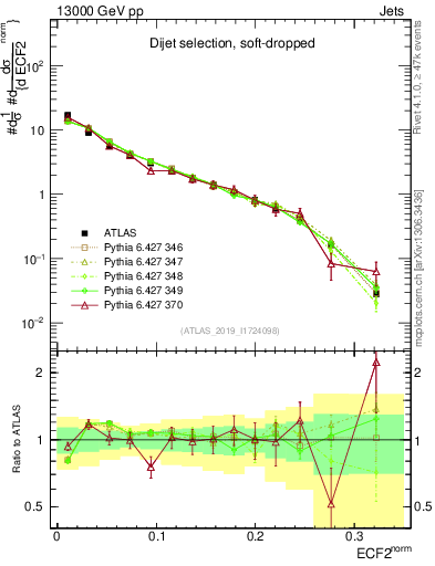 Plot of j.e2 in 13000 GeV pp collisions