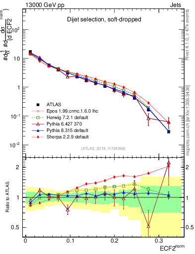 Plot of j.e2 in 13000 GeV pp collisions