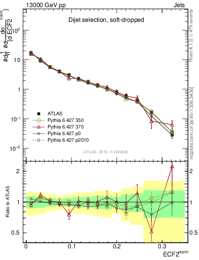 Plot of j.e2 in 13000 GeV pp collisions