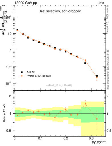 Plot of j.e2 in 13000 GeV pp collisions