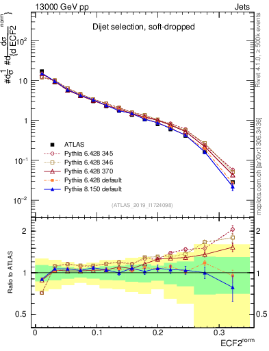 Plot of j.e2 in 13000 GeV pp collisions