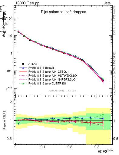 Plot of j.e2 in 13000 GeV pp collisions