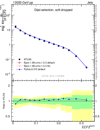 Plot of j.e2 in 13000 GeV pp collisions