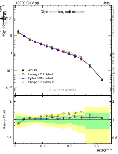 Plot of j.e2 in 13000 GeV pp collisions