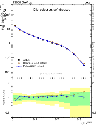 Plot of j.e2 in 13000 GeV pp collisions