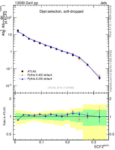 Plot of j.e2 in 13000 GeV pp collisions