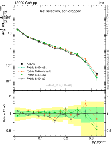 Plot of j.e2 in 13000 GeV pp collisions