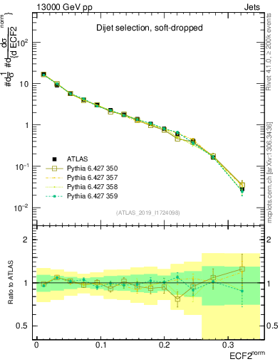 Plot of j.e2 in 13000 GeV pp collisions