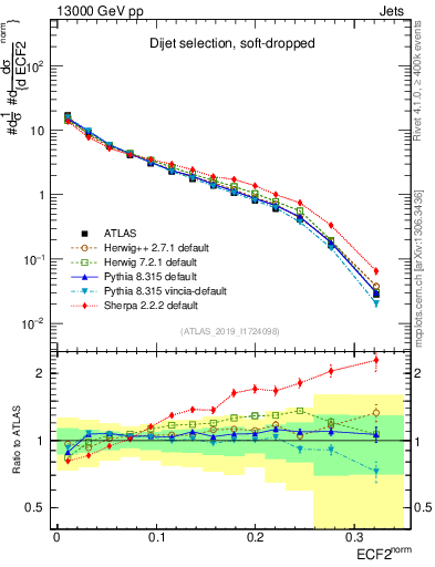 Plot of j.e2 in 13000 GeV pp collisions