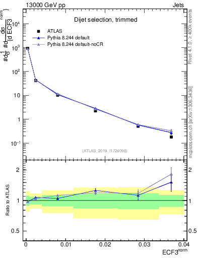 Plot of j.e3 in 13000 GeV pp collisions