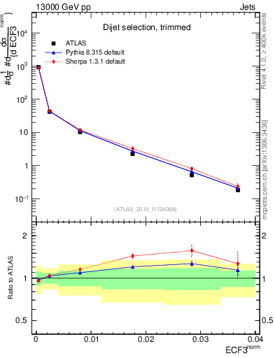 Plot of j.e3 in 13000 GeV pp collisions