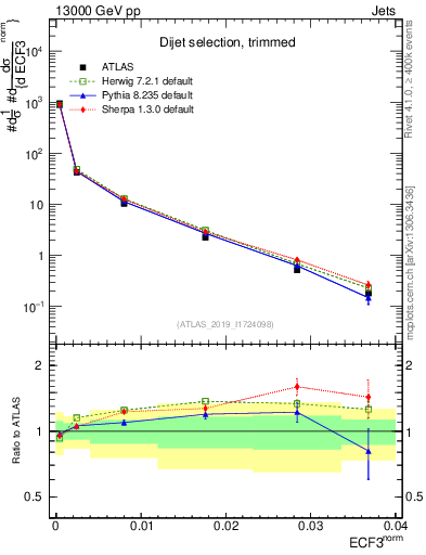 Plot of j.e3 in 13000 GeV pp collisions