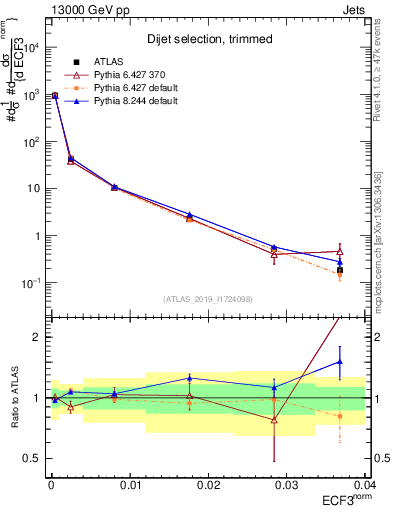 Plot of j.e3 in 13000 GeV pp collisions