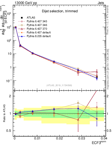 Plot of j.e3 in 13000 GeV pp collisions