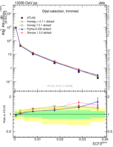 Plot of j.e3 in 13000 GeV pp collisions