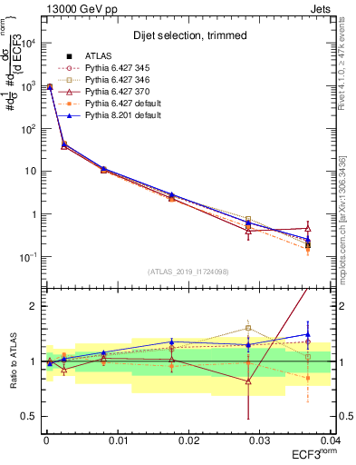 Plot of j.e3 in 13000 GeV pp collisions