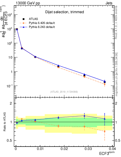 Plot of j.e3 in 13000 GeV pp collisions
