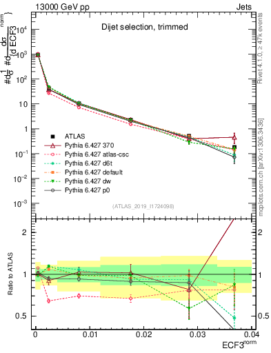 Plot of j.e3 in 13000 GeV pp collisions