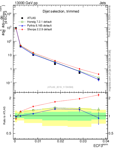 Plot of j.e3 in 13000 GeV pp collisions