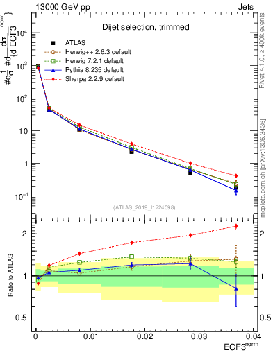 Plot of j.e3 in 13000 GeV pp collisions
